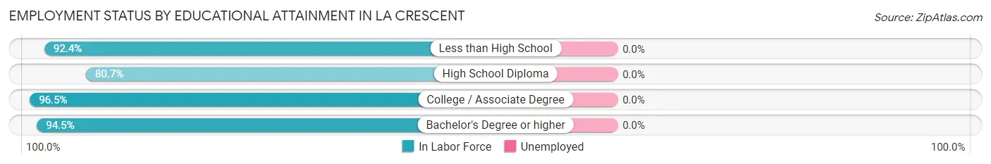 Employment Status by Educational Attainment in La Crescent
