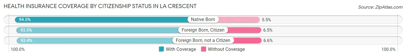 Health Insurance Coverage by Citizenship Status in La Crescent