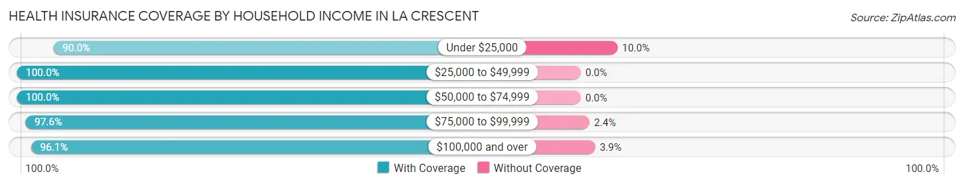 Health Insurance Coverage by Household Income in La Crescent
