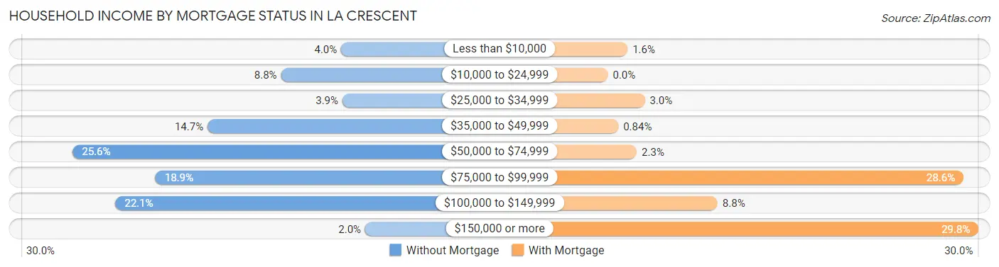 Household Income by Mortgage Status in La Crescent