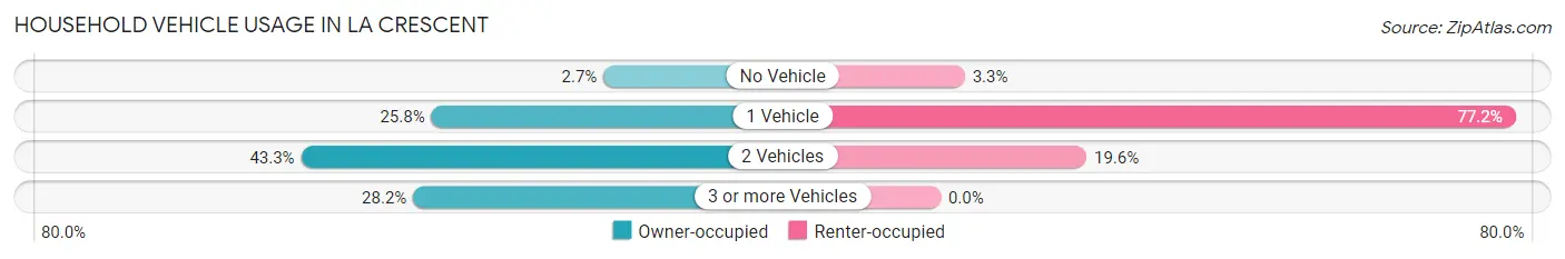 Household Vehicle Usage in La Crescent