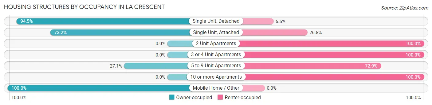 Housing Structures by Occupancy in La Crescent