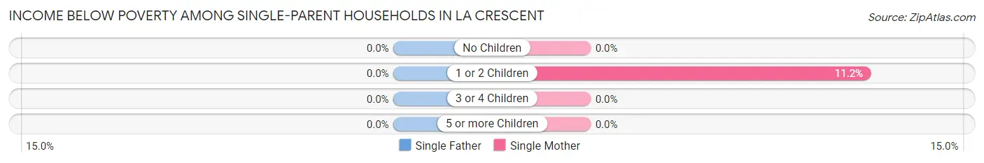 Income Below Poverty Among Single-Parent Households in La Crescent