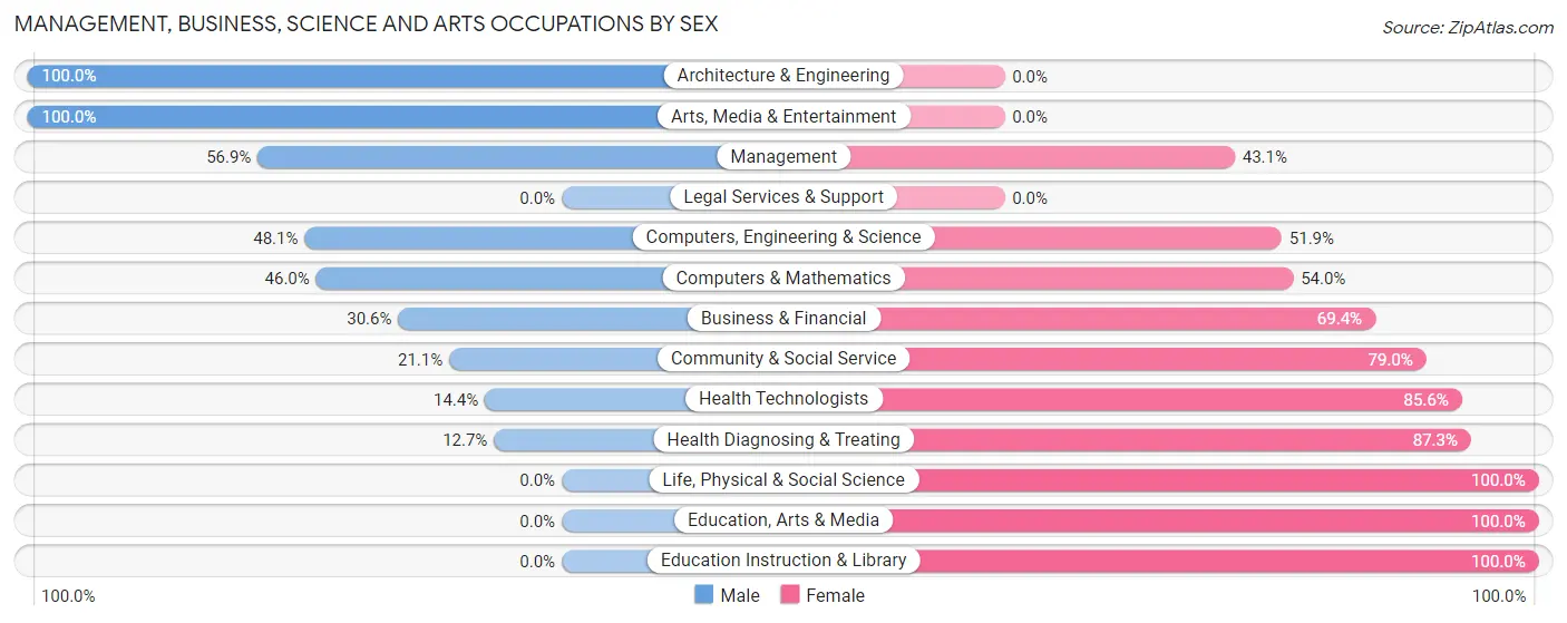 Management, Business, Science and Arts Occupations by Sex in La Crescent