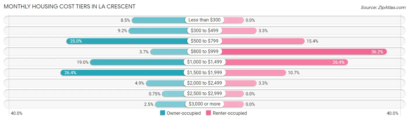 Monthly Housing Cost Tiers in La Crescent