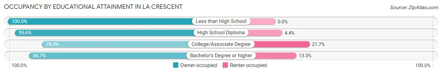 Occupancy by Educational Attainment in La Crescent