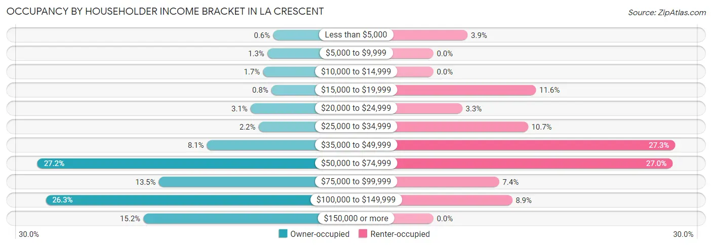 Occupancy by Householder Income Bracket in La Crescent
