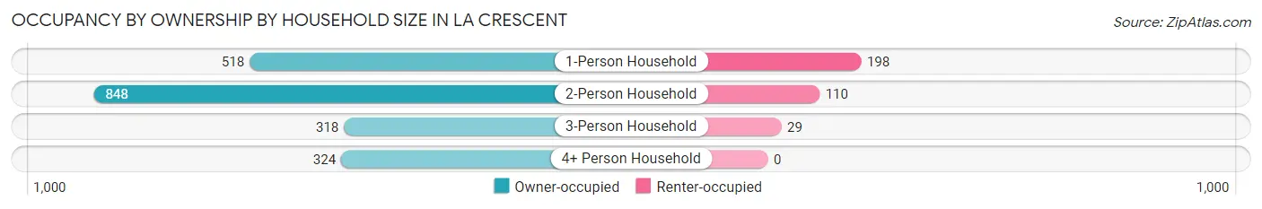 Occupancy by Ownership by Household Size in La Crescent