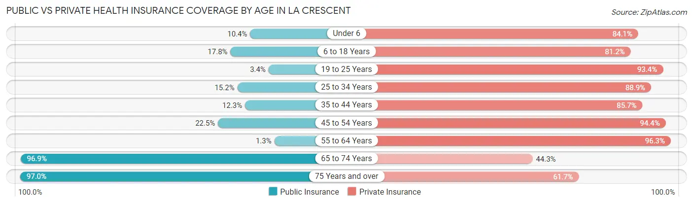Public vs Private Health Insurance Coverage by Age in La Crescent