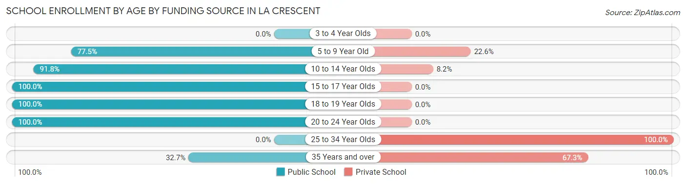 School Enrollment by Age by Funding Source in La Crescent