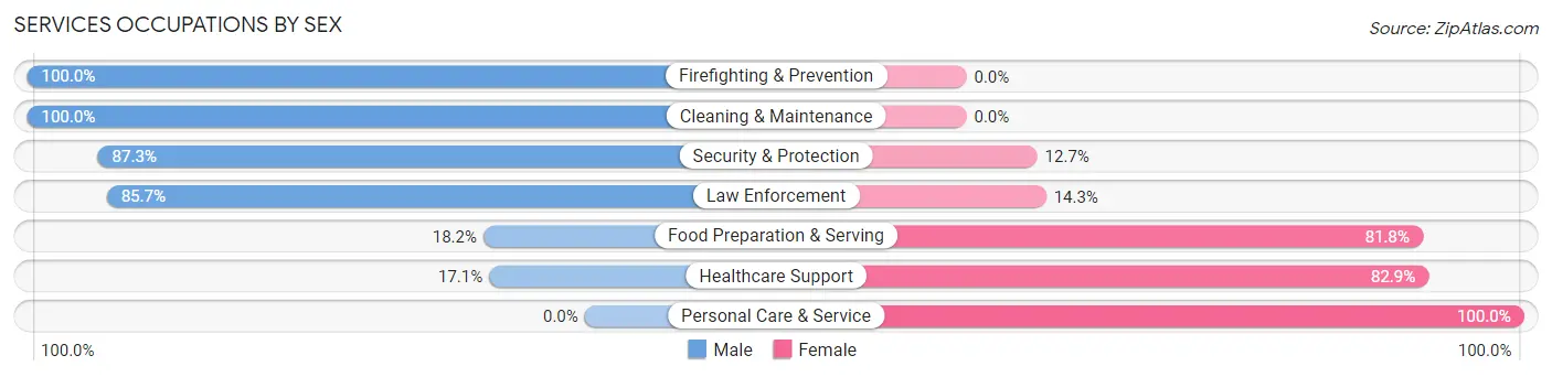 Services Occupations by Sex in La Crescent