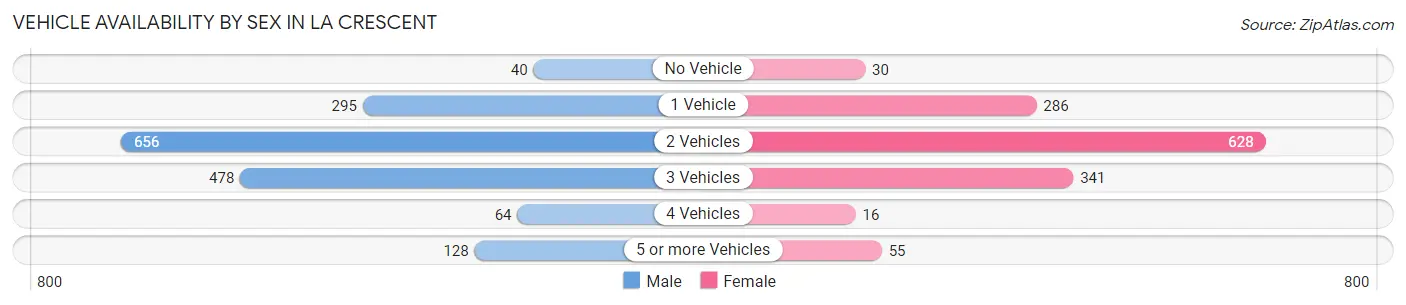 Vehicle Availability by Sex in La Crescent