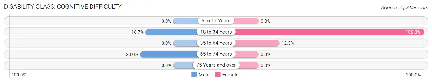 Disability in La Salle: <span>Cognitive Difficulty</span>