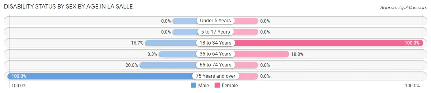 Disability Status by Sex by Age in La Salle