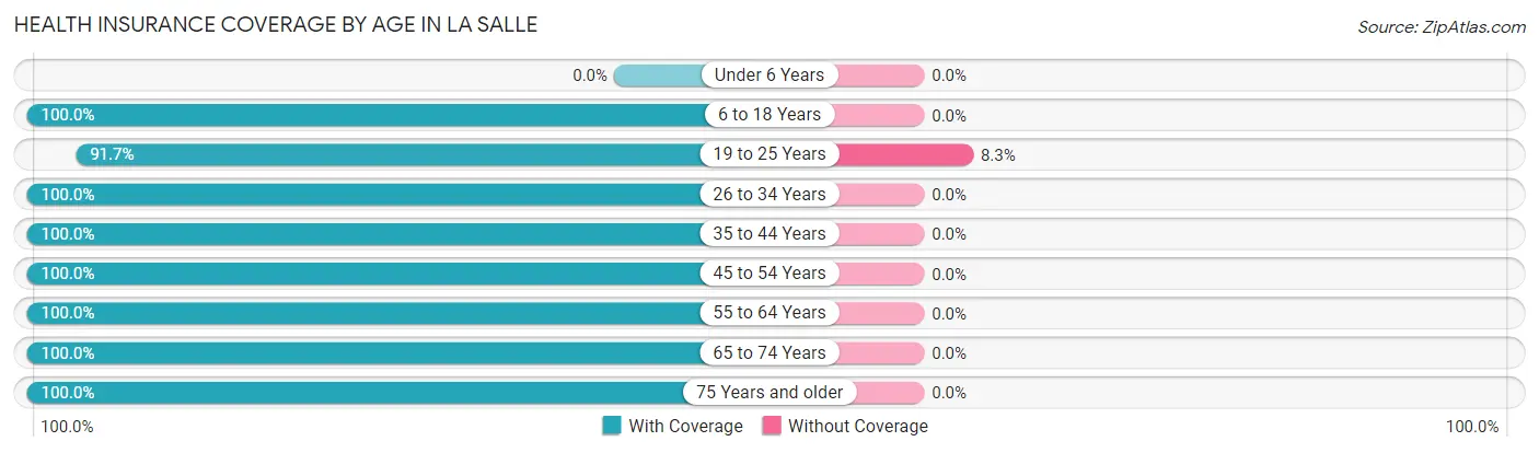 Health Insurance Coverage by Age in La Salle