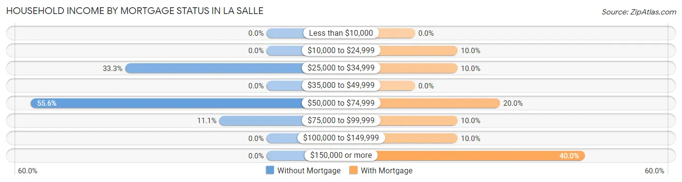 Household Income by Mortgage Status in La Salle