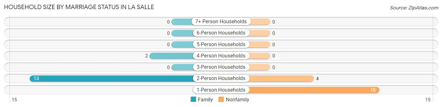 Household Size by Marriage Status in La Salle