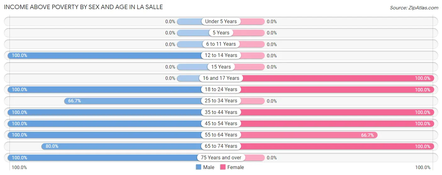 Income Above Poverty by Sex and Age in La Salle
