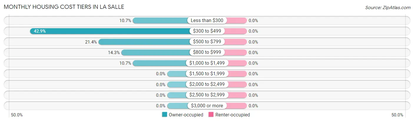 Monthly Housing Cost Tiers in La Salle