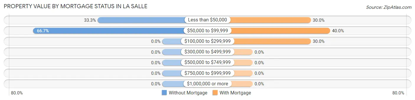 Property Value by Mortgage Status in La Salle