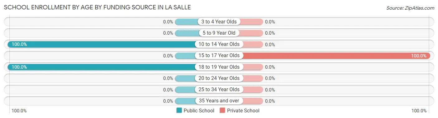 School Enrollment by Age by Funding Source in La Salle