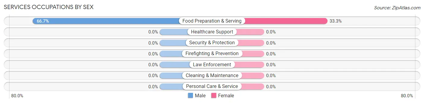 Services Occupations by Sex in La Salle