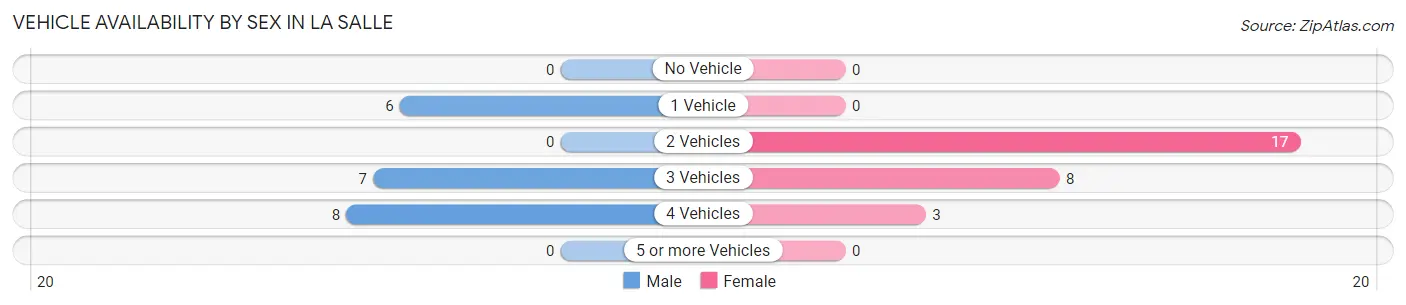 Vehicle Availability by Sex in La Salle