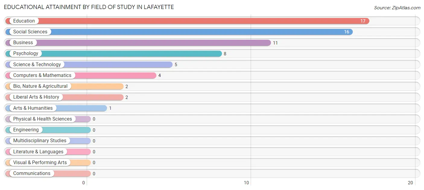 Educational Attainment by Field of Study in Lafayette