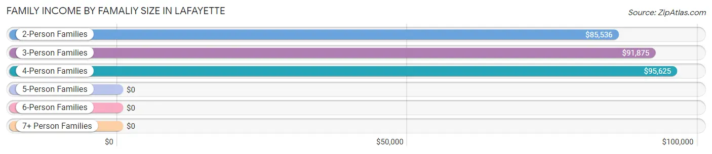 Family Income by Famaliy Size in Lafayette