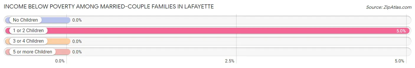 Income Below Poverty Among Married-Couple Families in Lafayette
