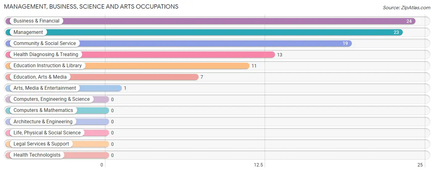 Management, Business, Science and Arts Occupations in Lafayette