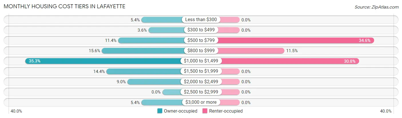 Monthly Housing Cost Tiers in Lafayette