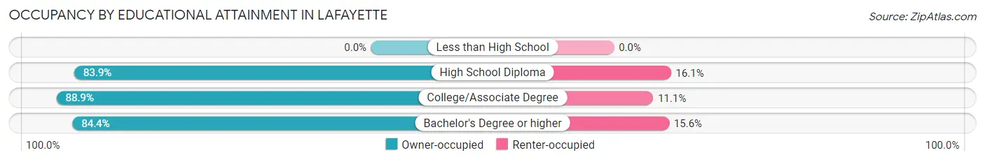 Occupancy by Educational Attainment in Lafayette