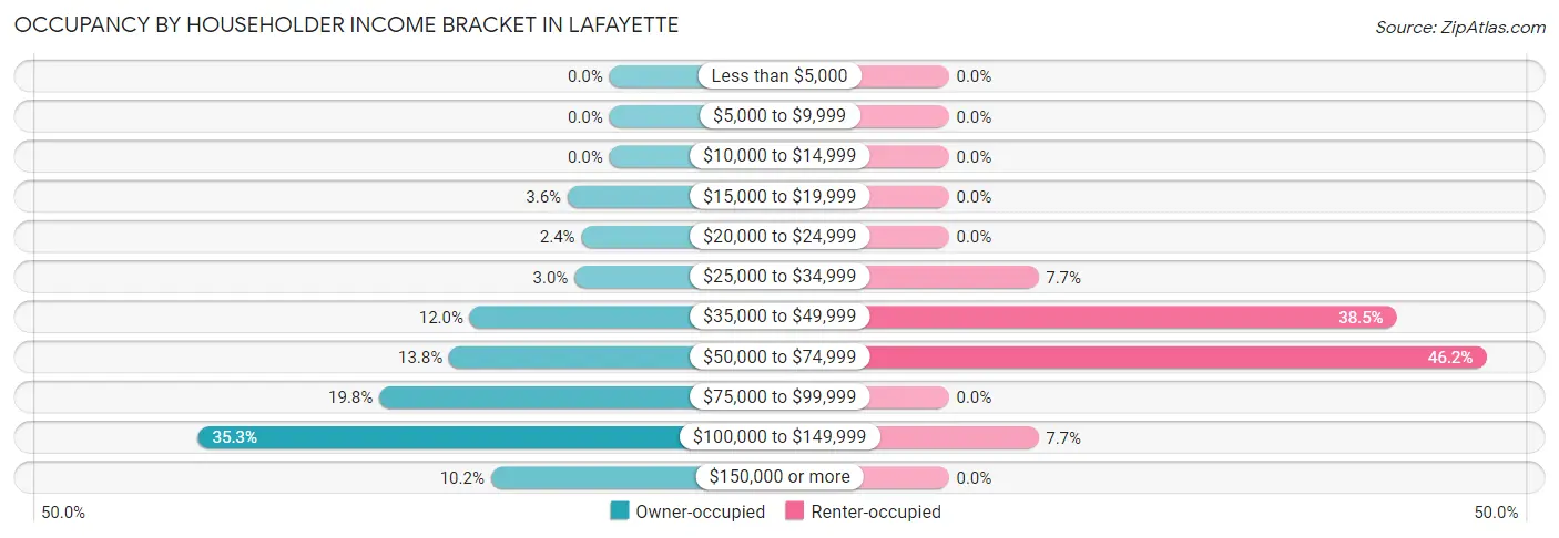 Occupancy by Householder Income Bracket in Lafayette