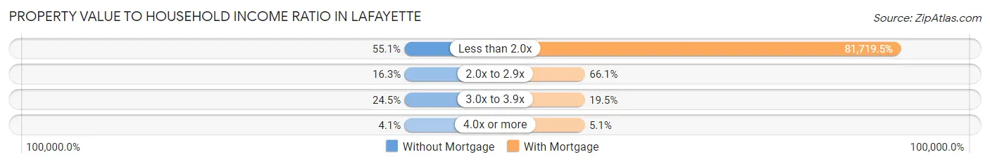 Property Value to Household Income Ratio in Lafayette