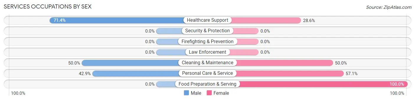 Services Occupations by Sex in Lafayette