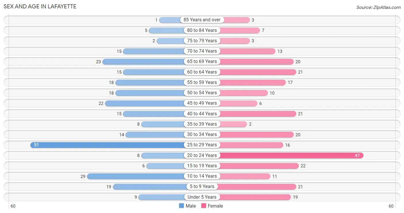 Sex and Age in Lafayette