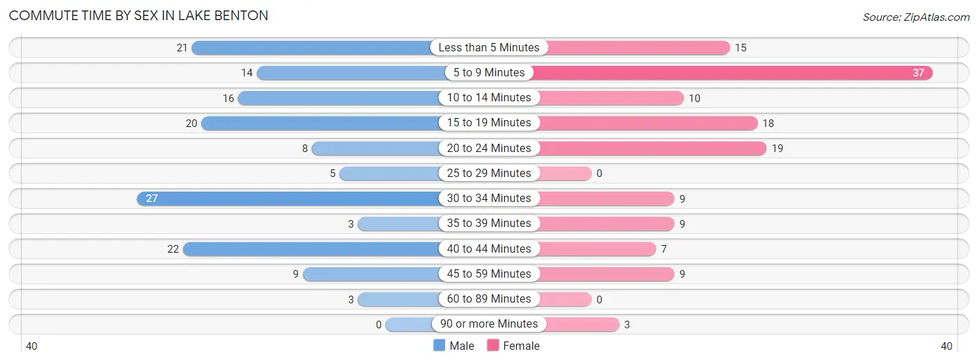 Commute Time by Sex in Lake Benton