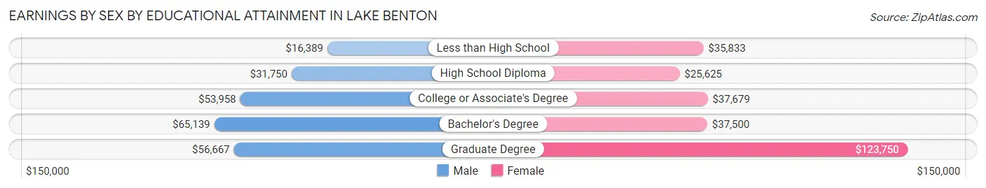 Earnings by Sex by Educational Attainment in Lake Benton