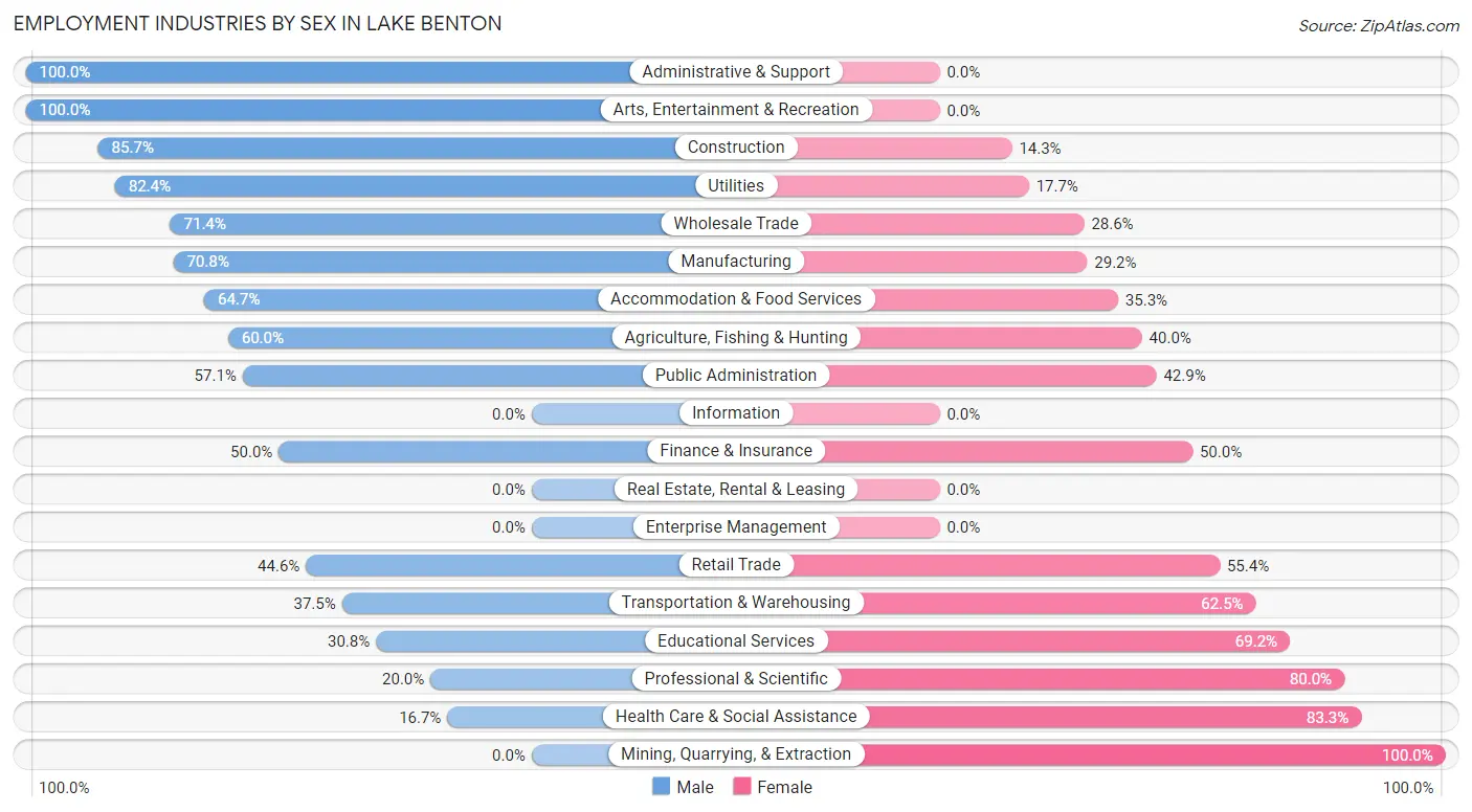 Employment Industries by Sex in Lake Benton