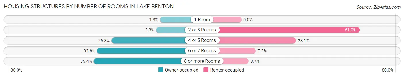 Housing Structures by Number of Rooms in Lake Benton