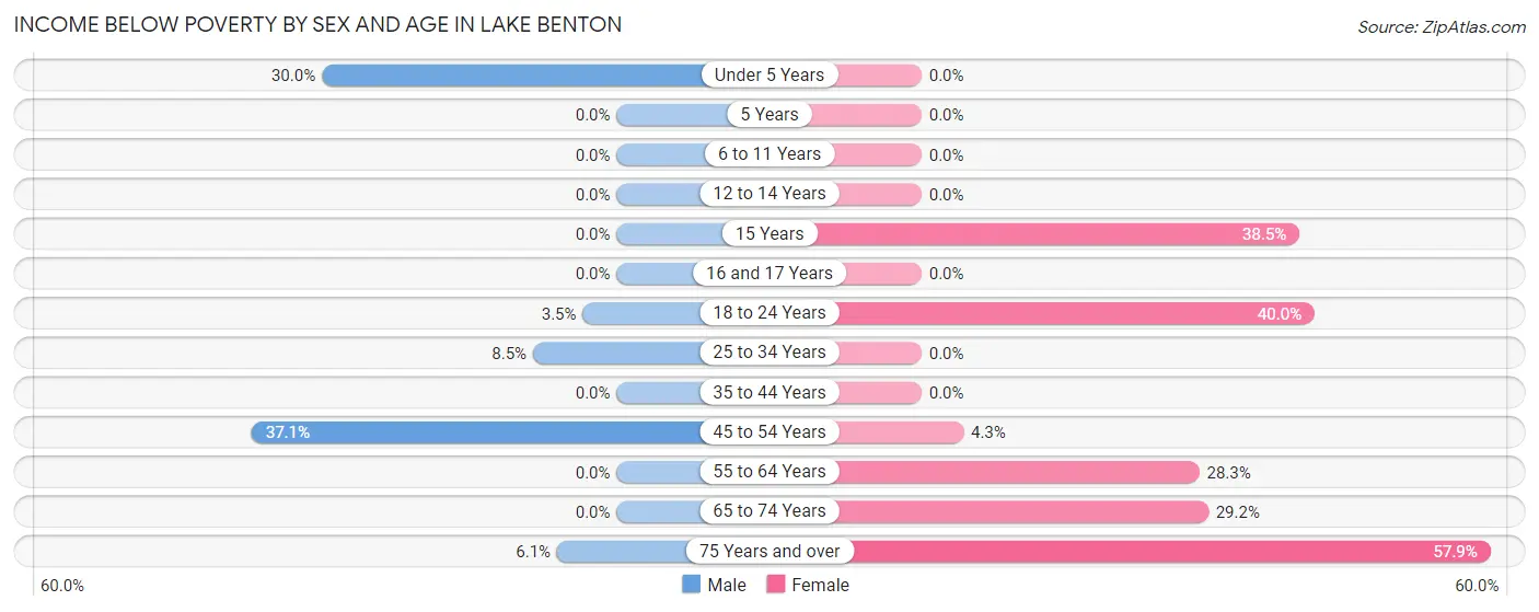 Income Below Poverty by Sex and Age in Lake Benton