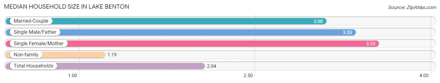 Median Household Size in Lake Benton