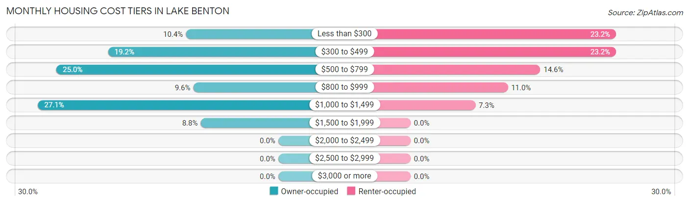 Monthly Housing Cost Tiers in Lake Benton