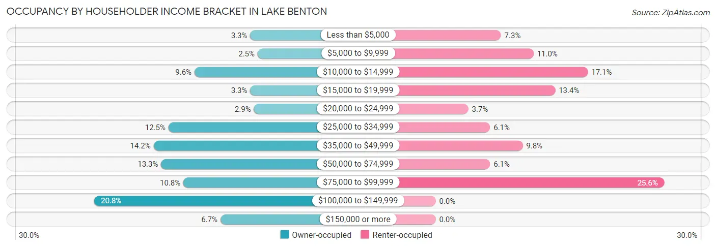 Occupancy by Householder Income Bracket in Lake Benton