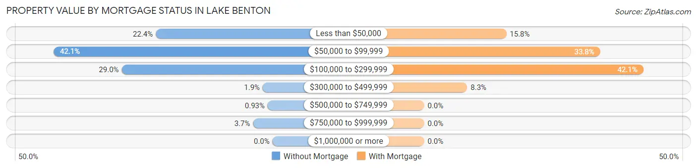 Property Value by Mortgage Status in Lake Benton