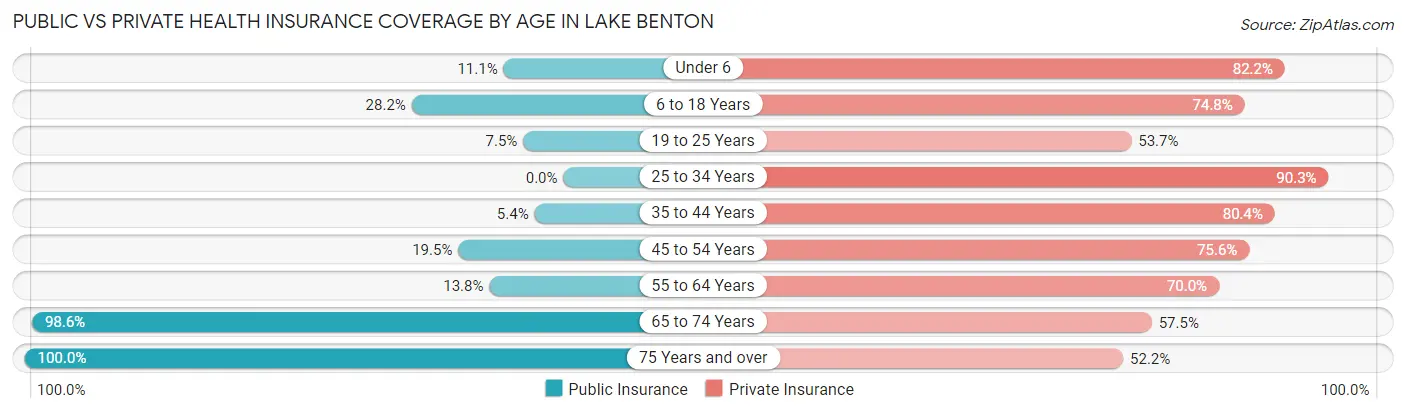 Public vs Private Health Insurance Coverage by Age in Lake Benton