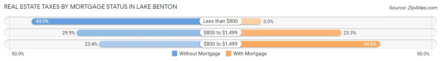 Real Estate Taxes by Mortgage Status in Lake Benton
