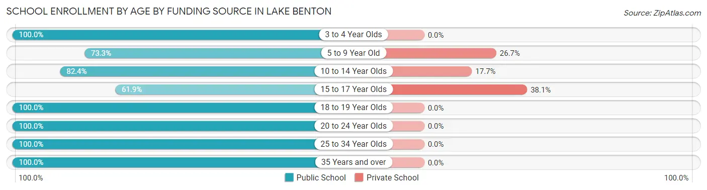 School Enrollment by Age by Funding Source in Lake Benton