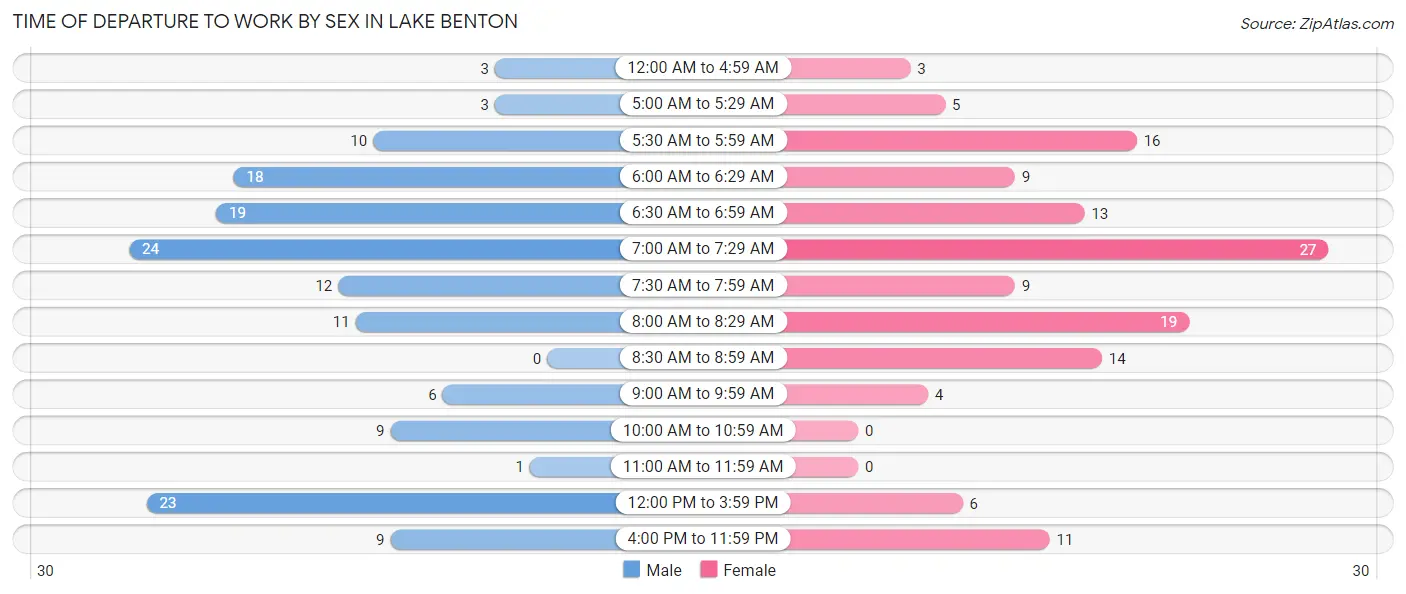 Time of Departure to Work by Sex in Lake Benton